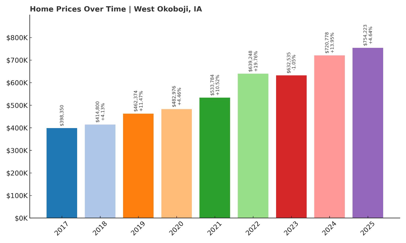 West Okoboji Home Price History Chart