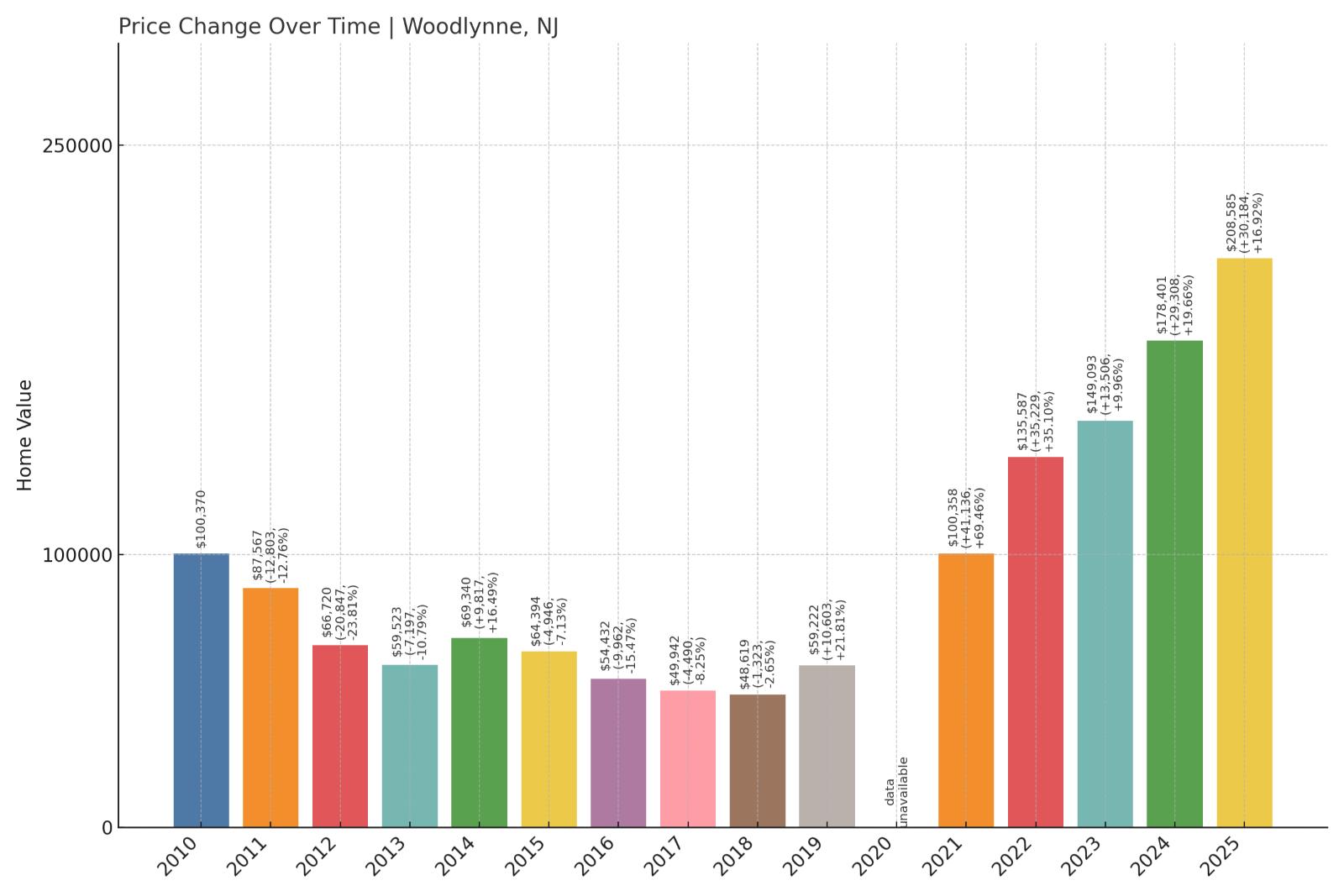 Woodlynne Home Price History Chart
