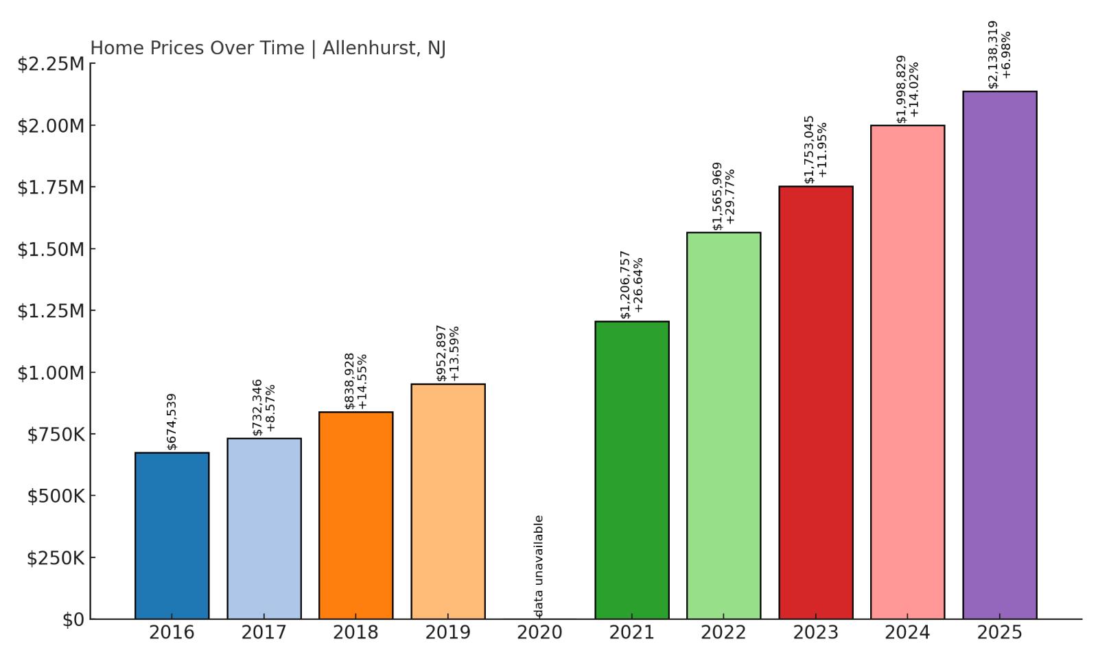 Allenhurst Home Price History Chart