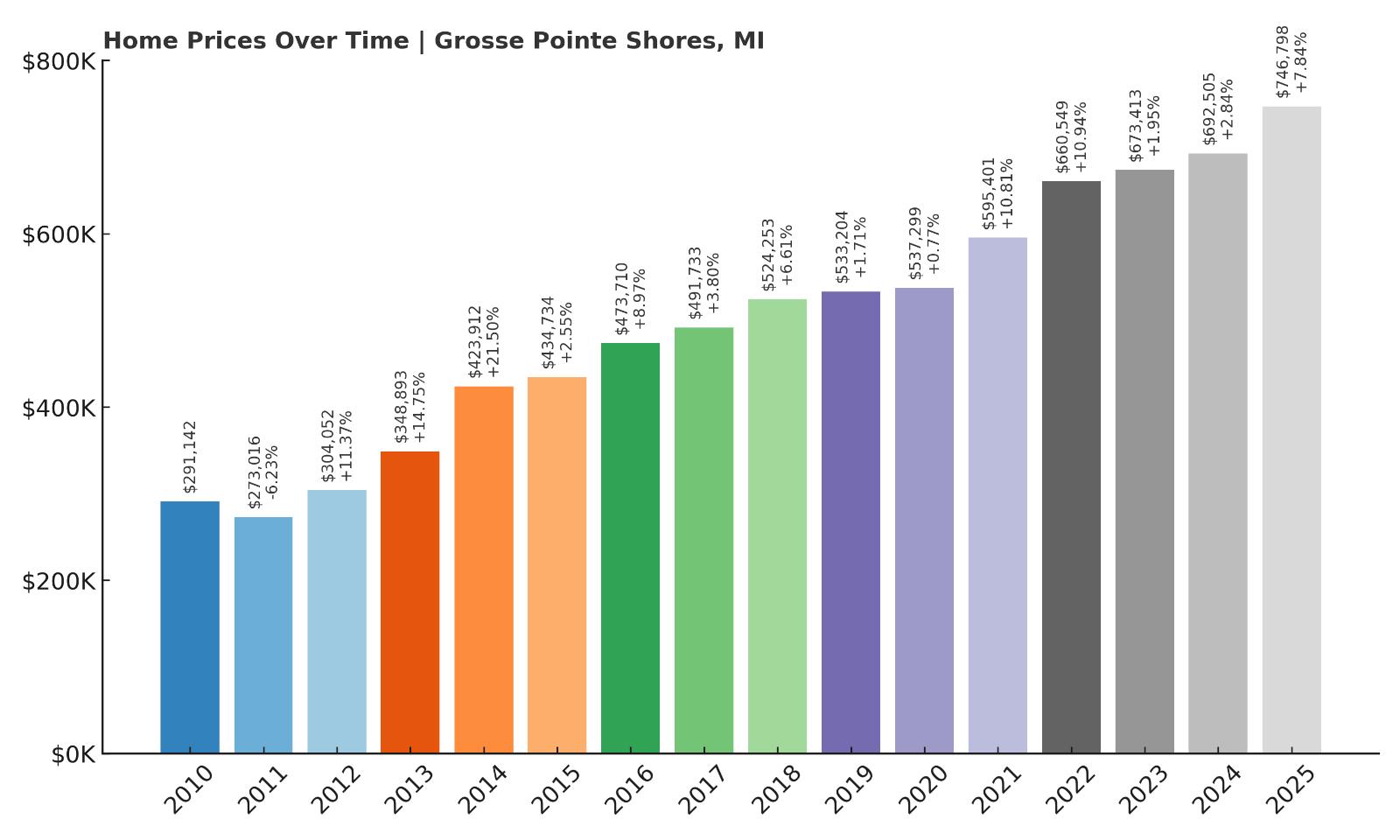 Grosse Pointe Shores Home Price History Chart
