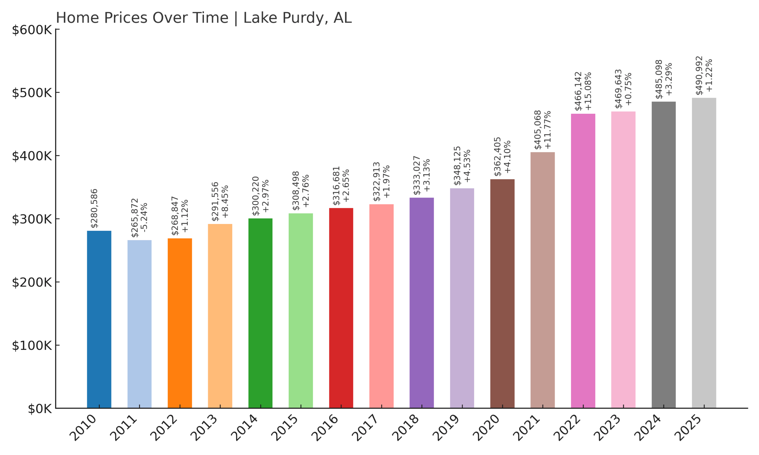 Lake Purdy Home Price History Chart