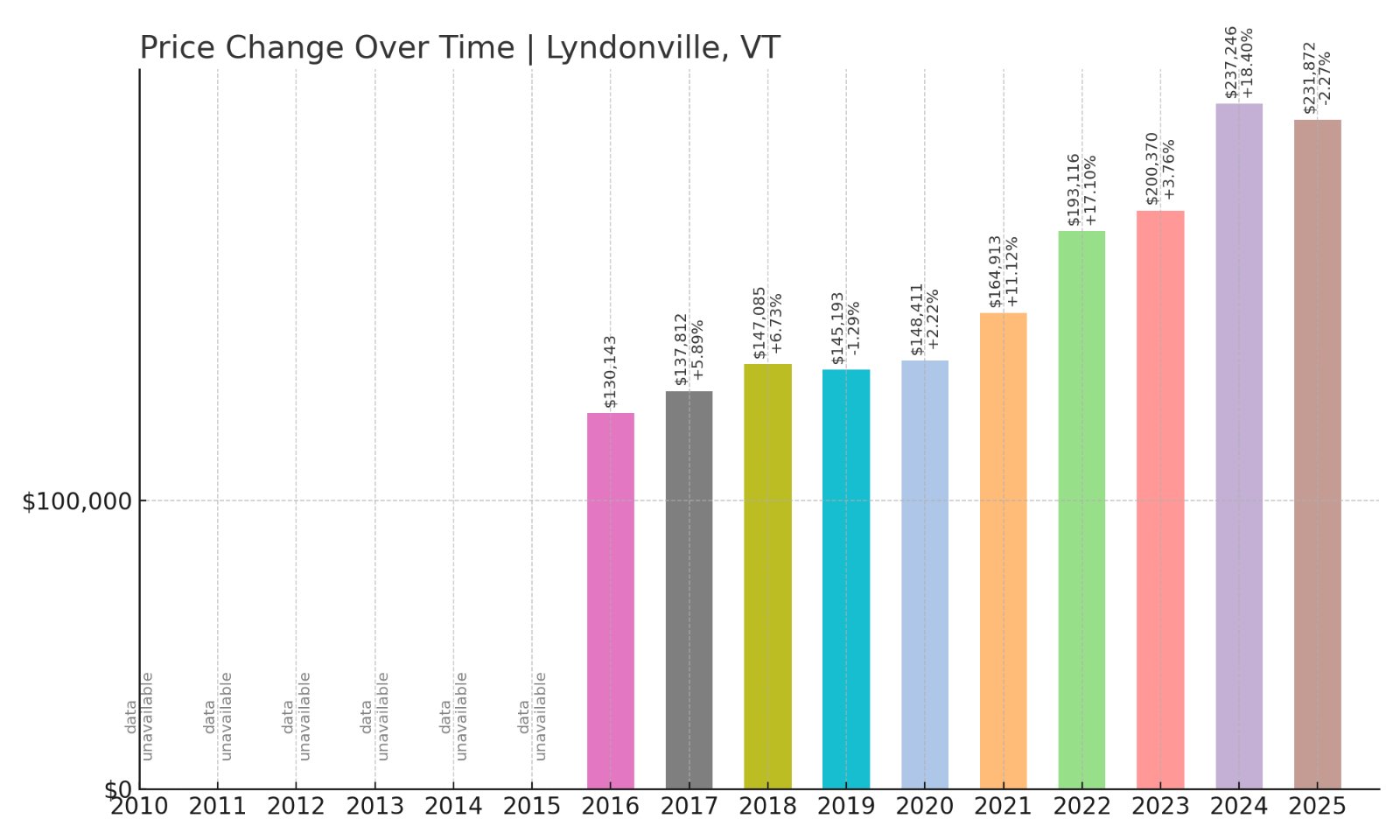 Lyndonville Home Prices History chart