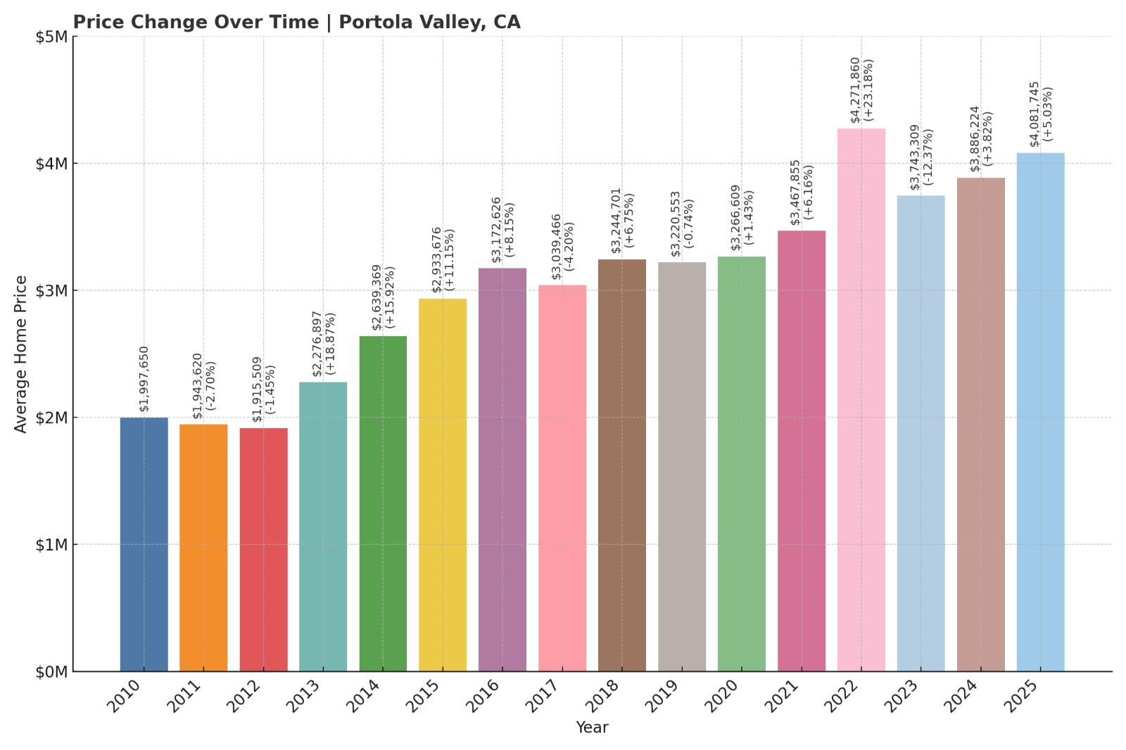 Portola Valley Home Price History Chart