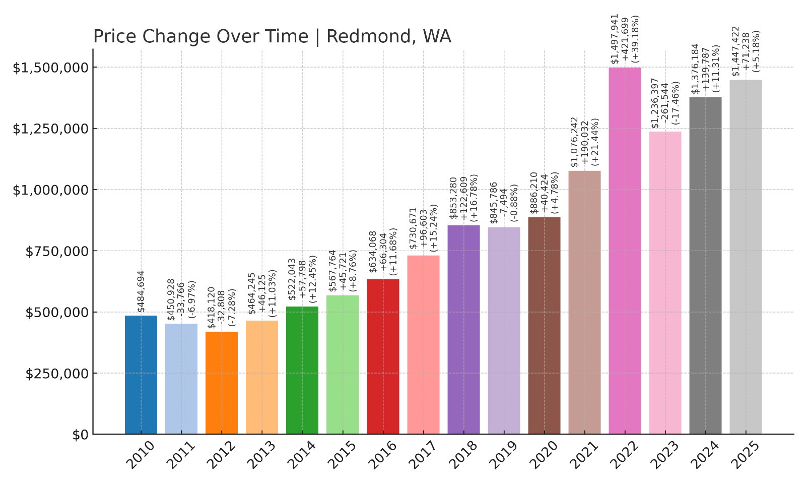 Redmond Home Prices History chart