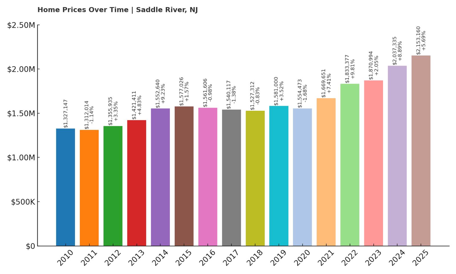 Saddle River Home Price History Chart