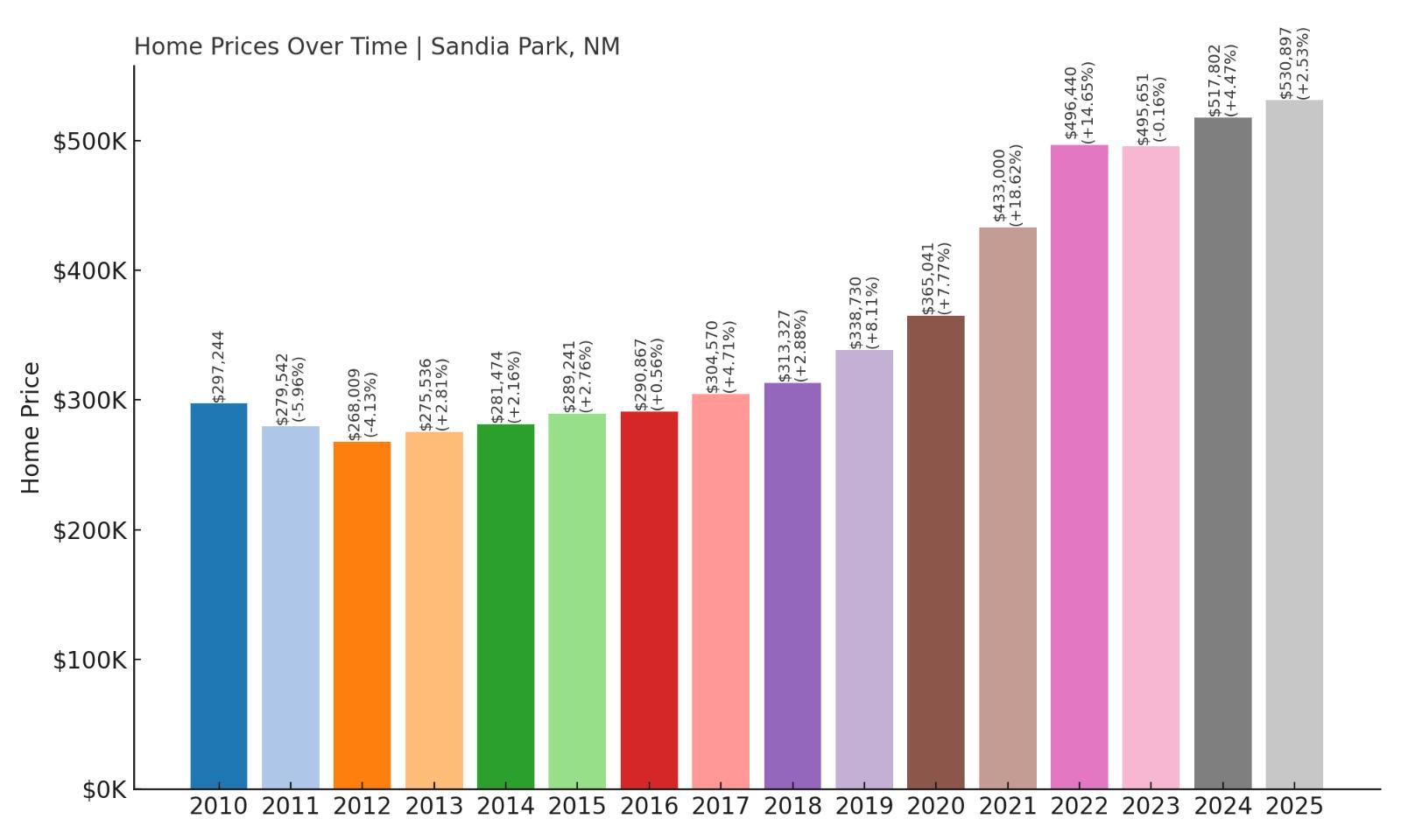Sandia Park Home Price History Chart