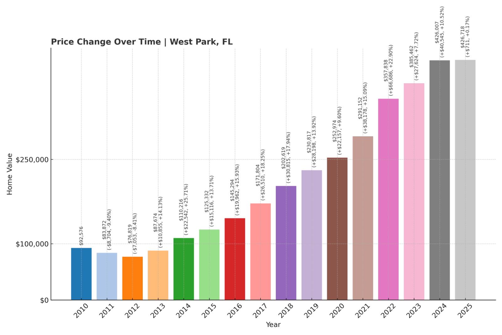West Park Home Price History Chart