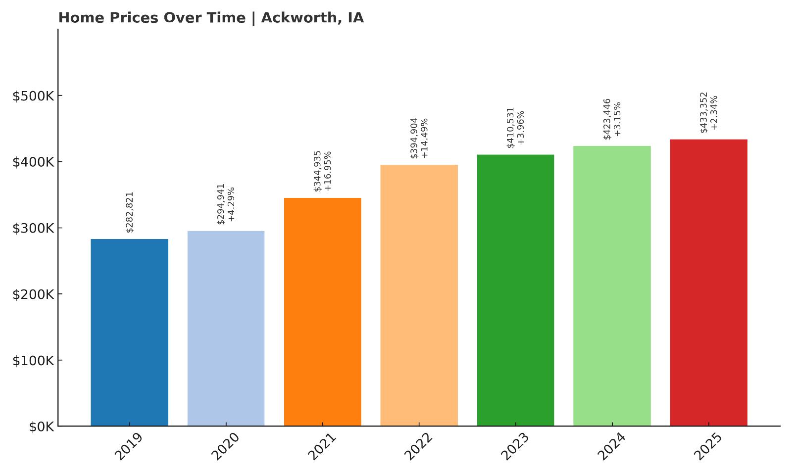 Ackworth Home Price History Chart