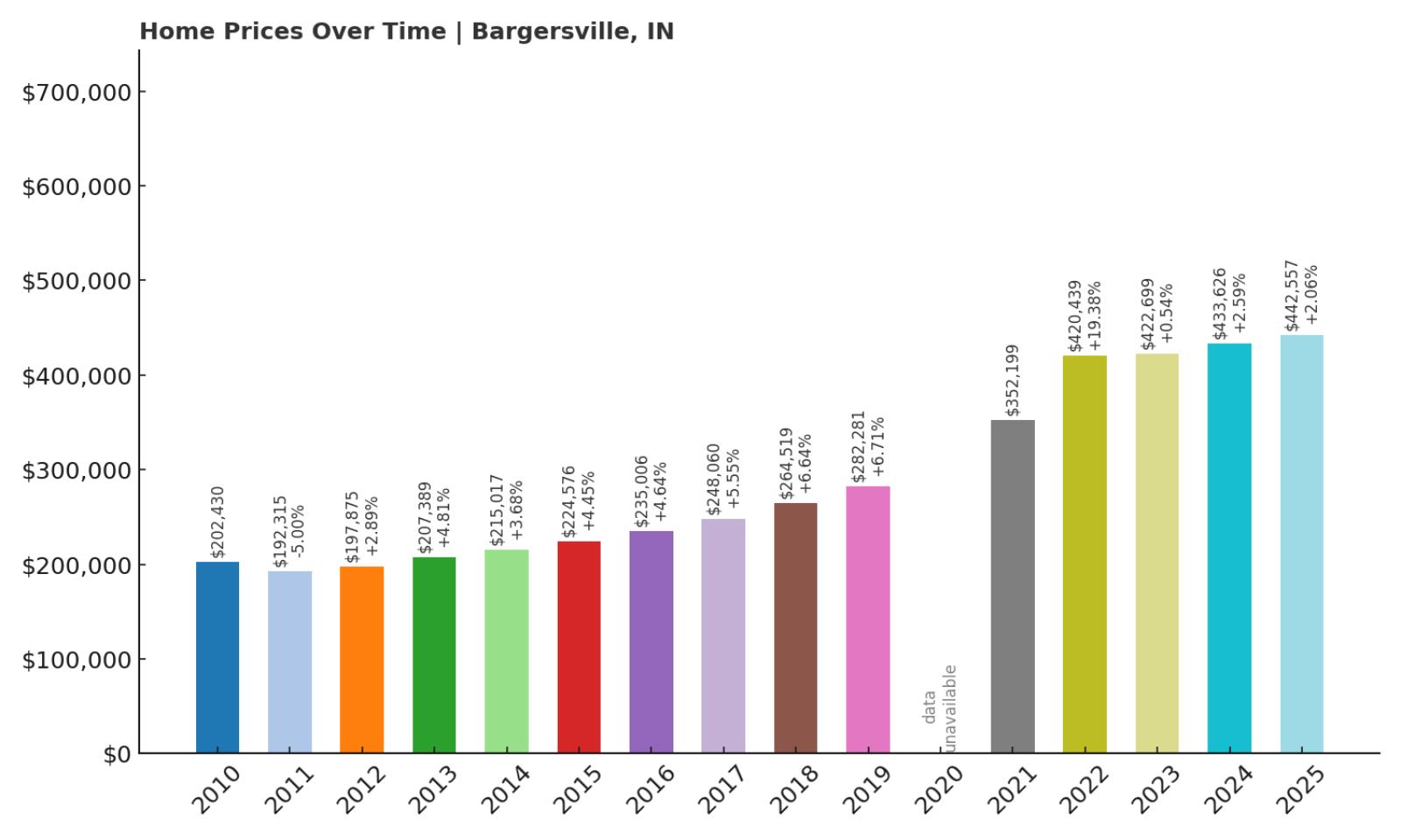 Bargersville Home Price History Chart