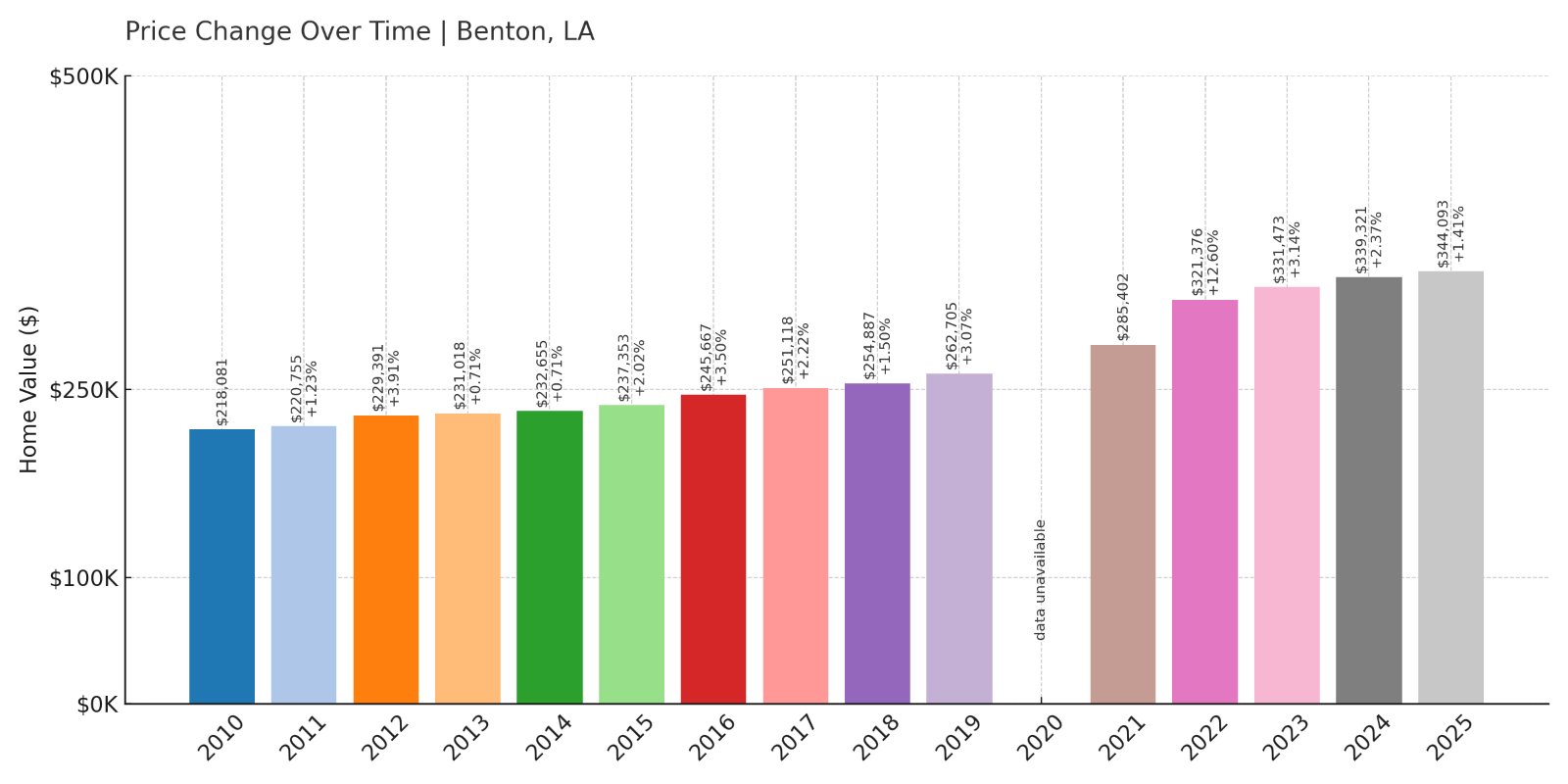 Benton Home Prices History chart