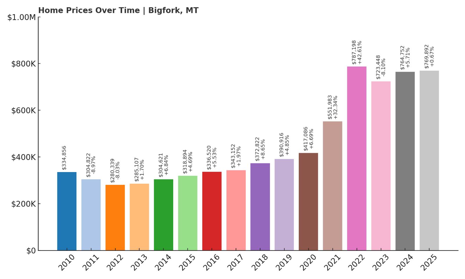 Bigfork Home Price History Chart
