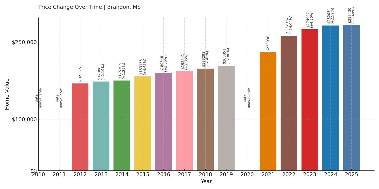 Brandon Home Price History Chart