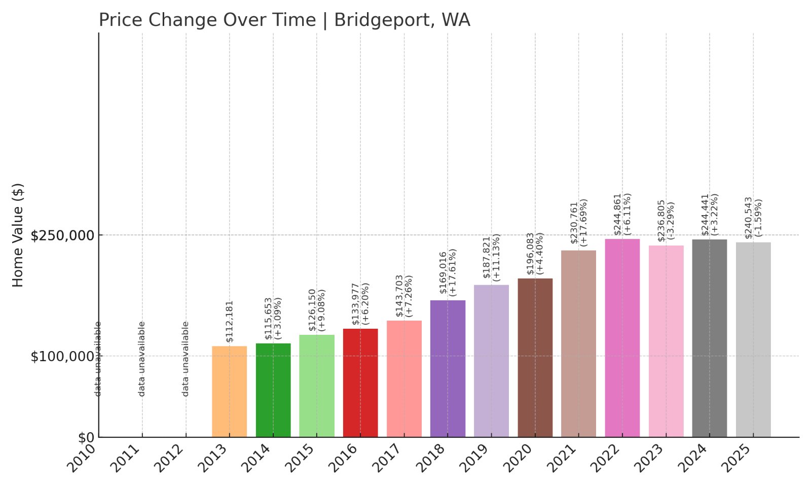 Bridgeport Home Prices History chart