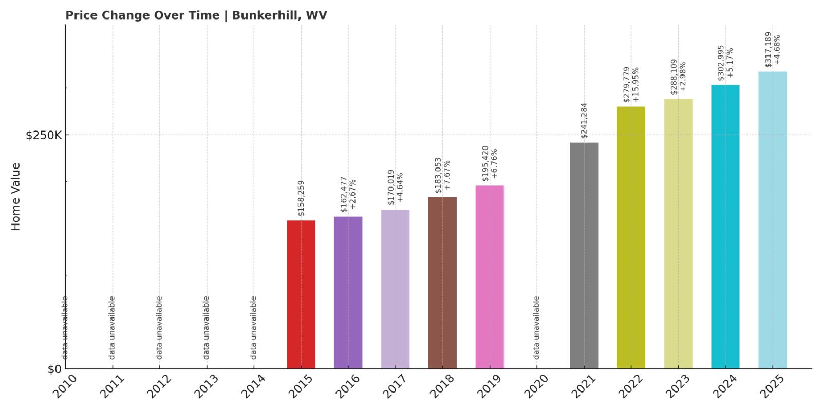 Bunker Hill Home Price History Chart