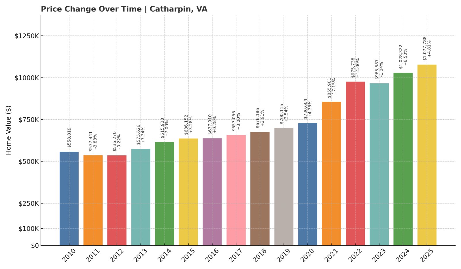 Catharpin Home Prices History chart
