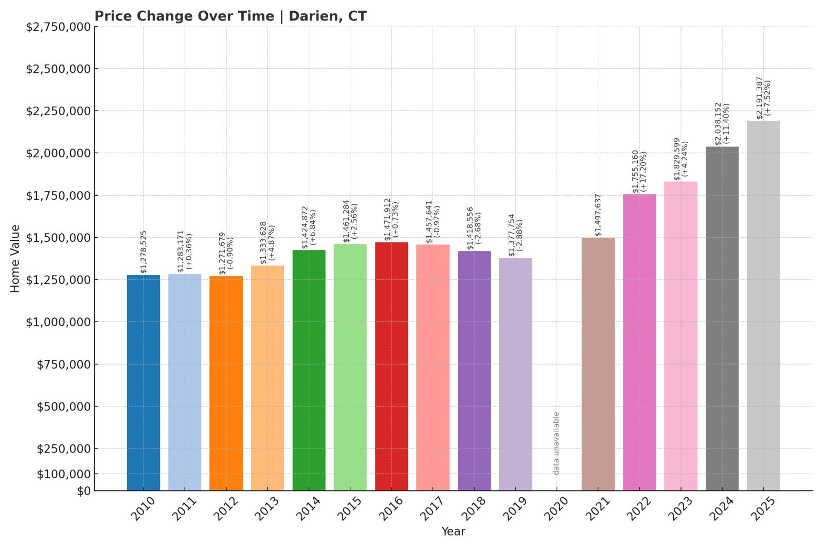 Darien Home Price History Chart