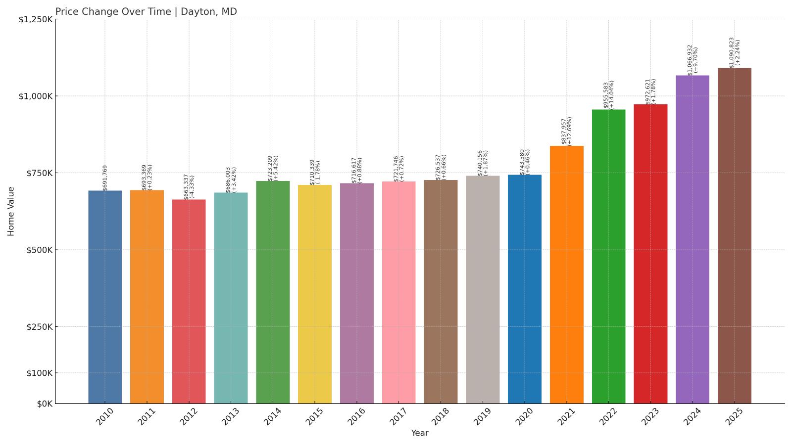 Dayton Home Price History Chart