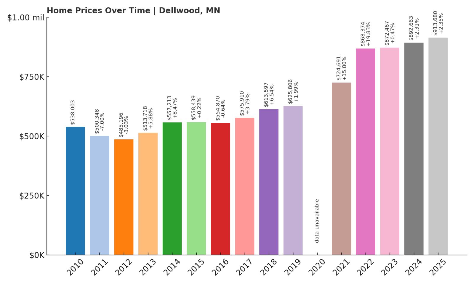 Dellwood Home Price History Chart