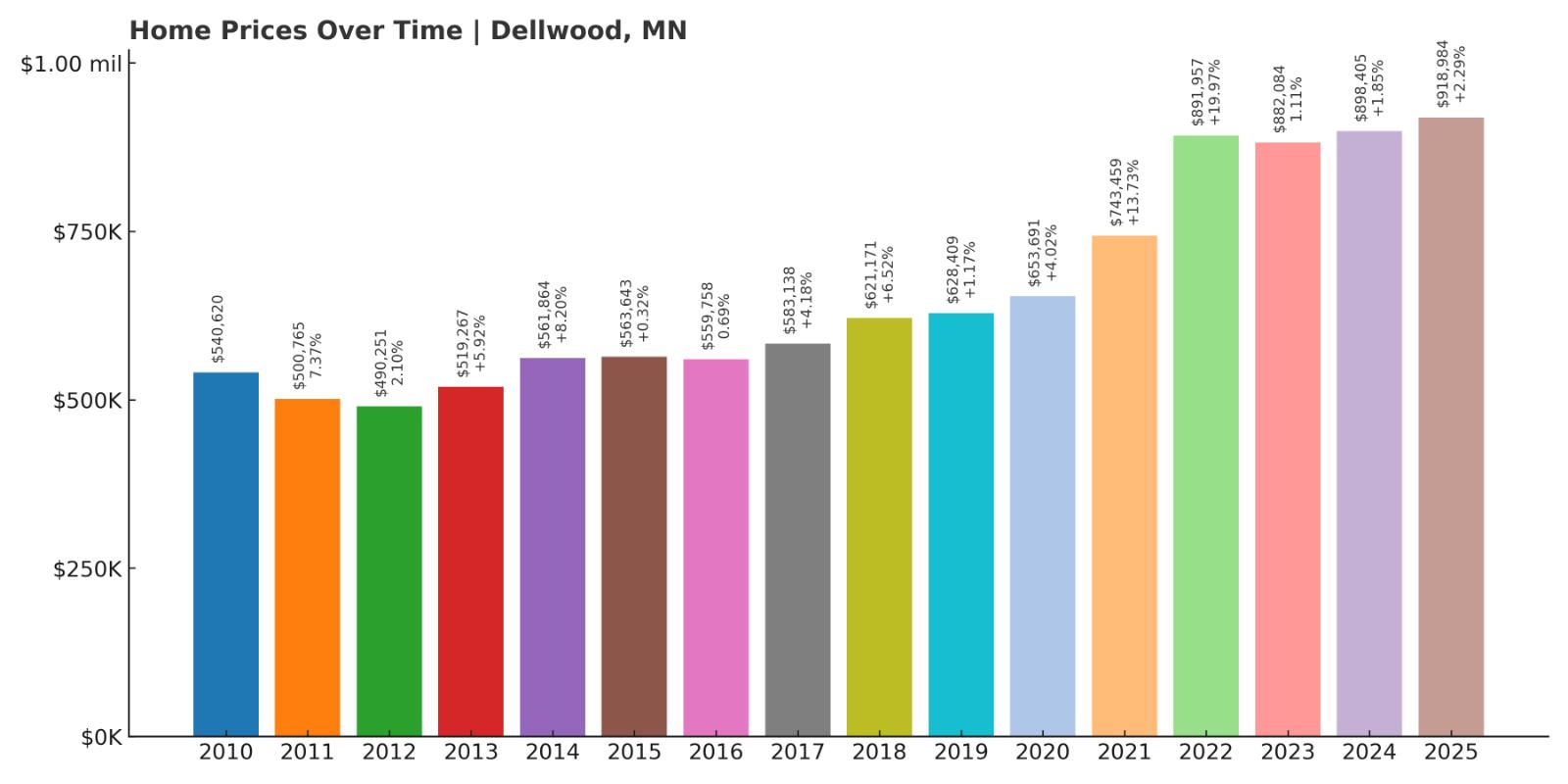 Delwood Home Price History Chart