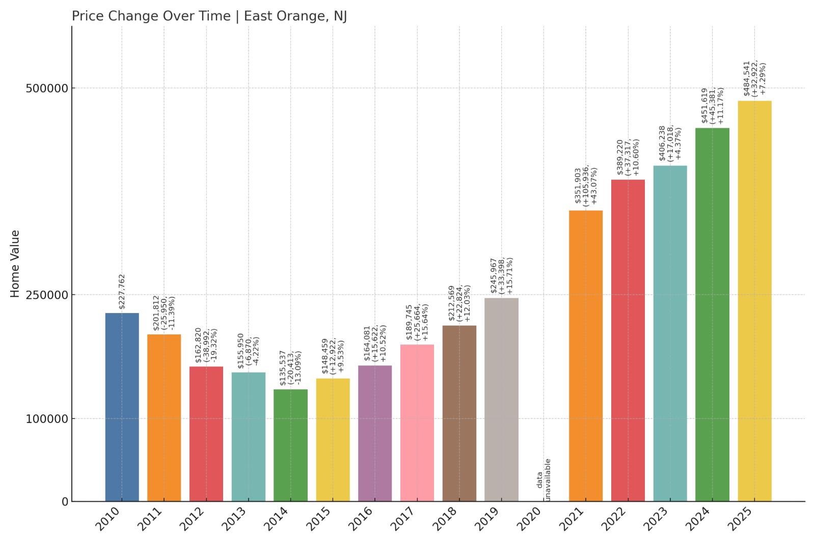 East Orange Home Price History Chart