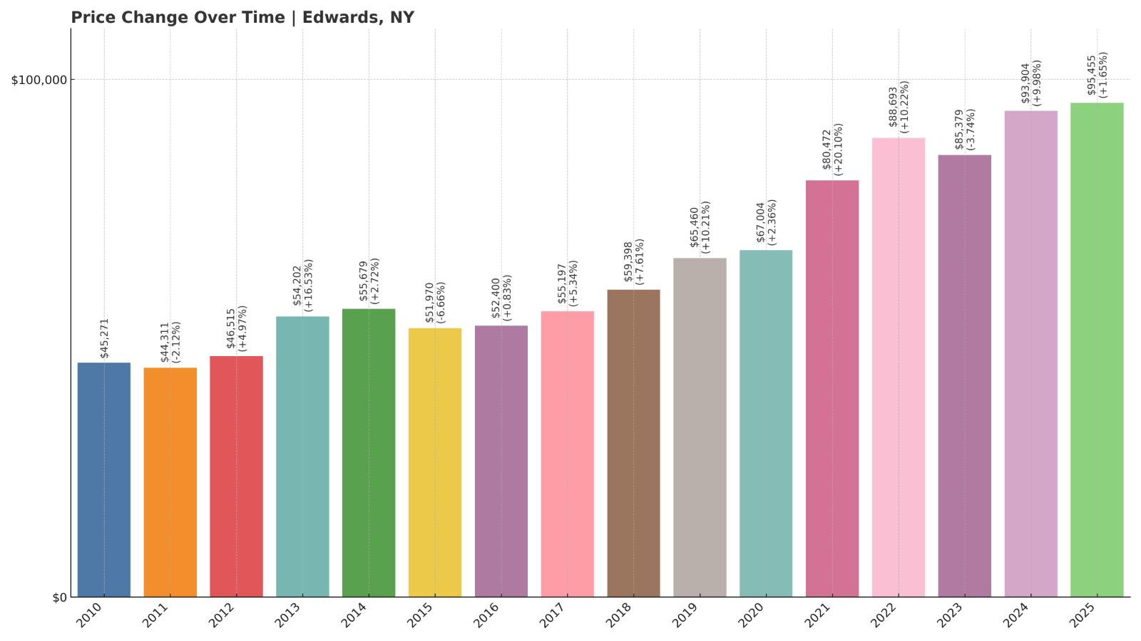 Edwards Home Price History Chart