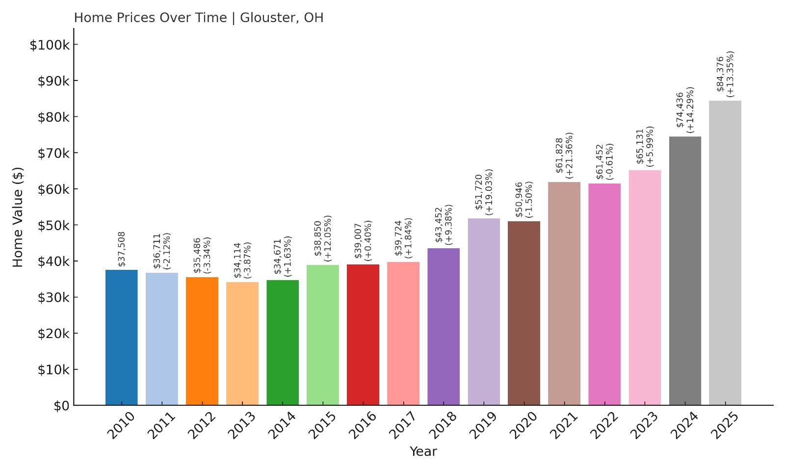 Glouster Home Price History Chart