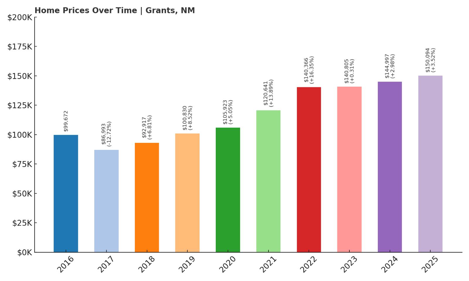 Grants Home Price History Chart
