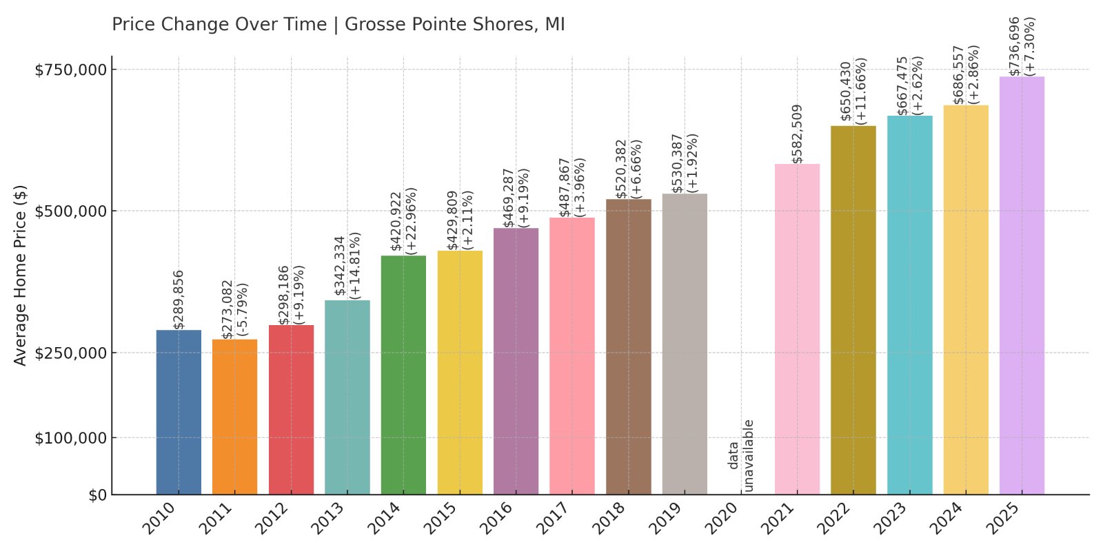 Grosse Pointe Shores Home Prices History chart