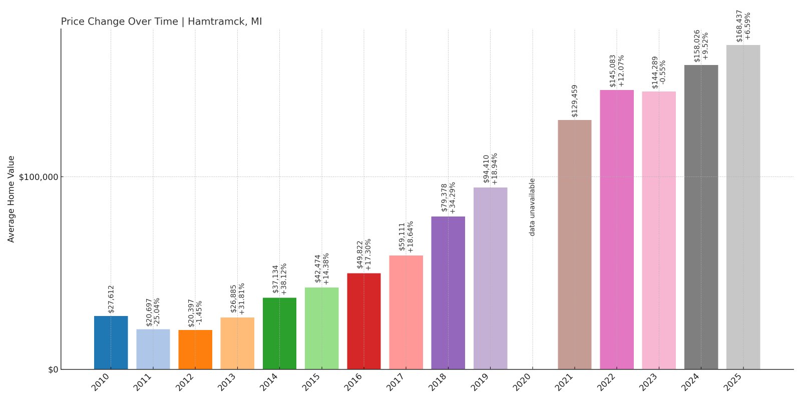 Hamtramck Home Prices History chart
