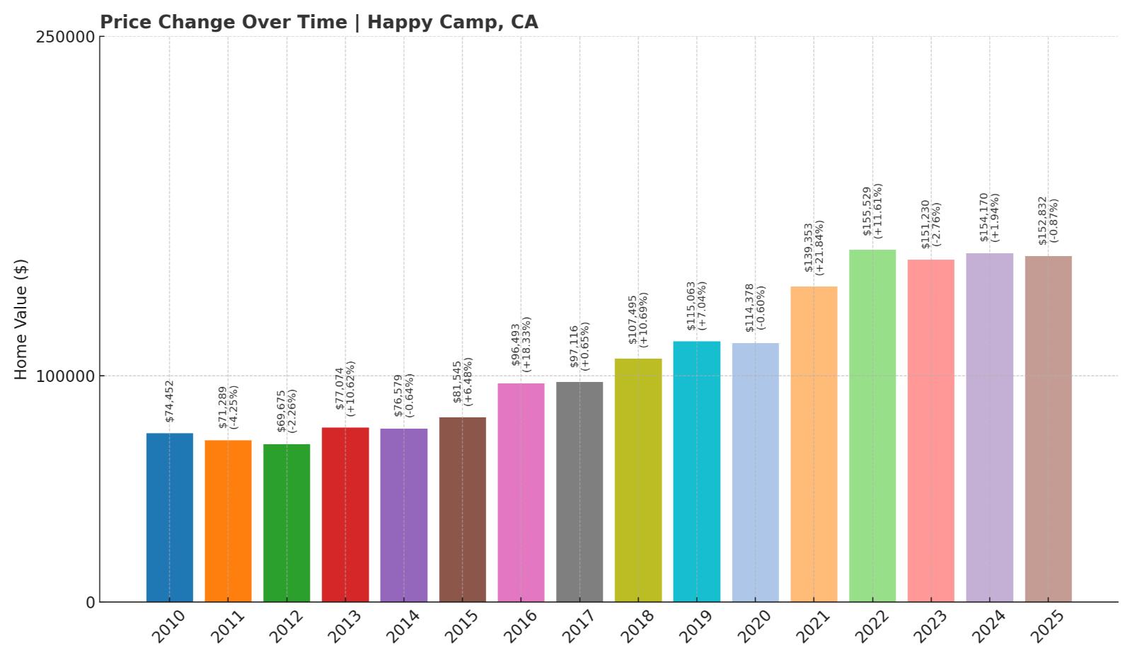 Happy Camp Home Price History Chart
