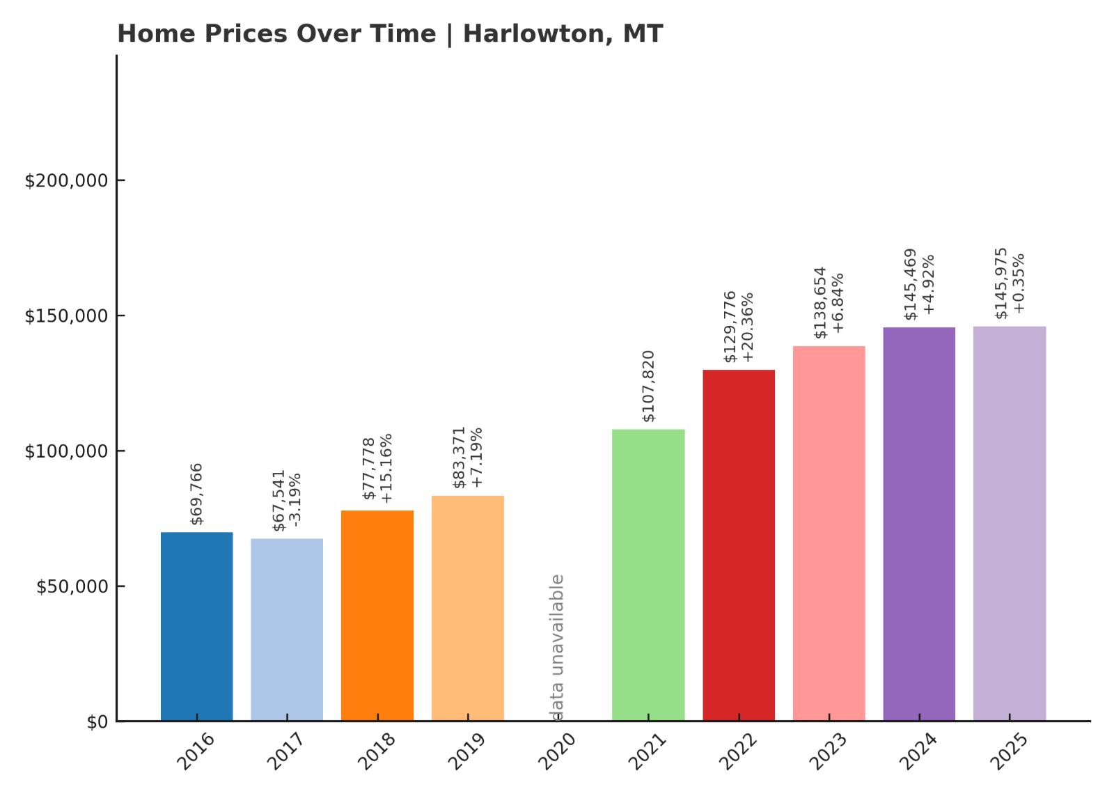 Harlowton Home Prices History Chart