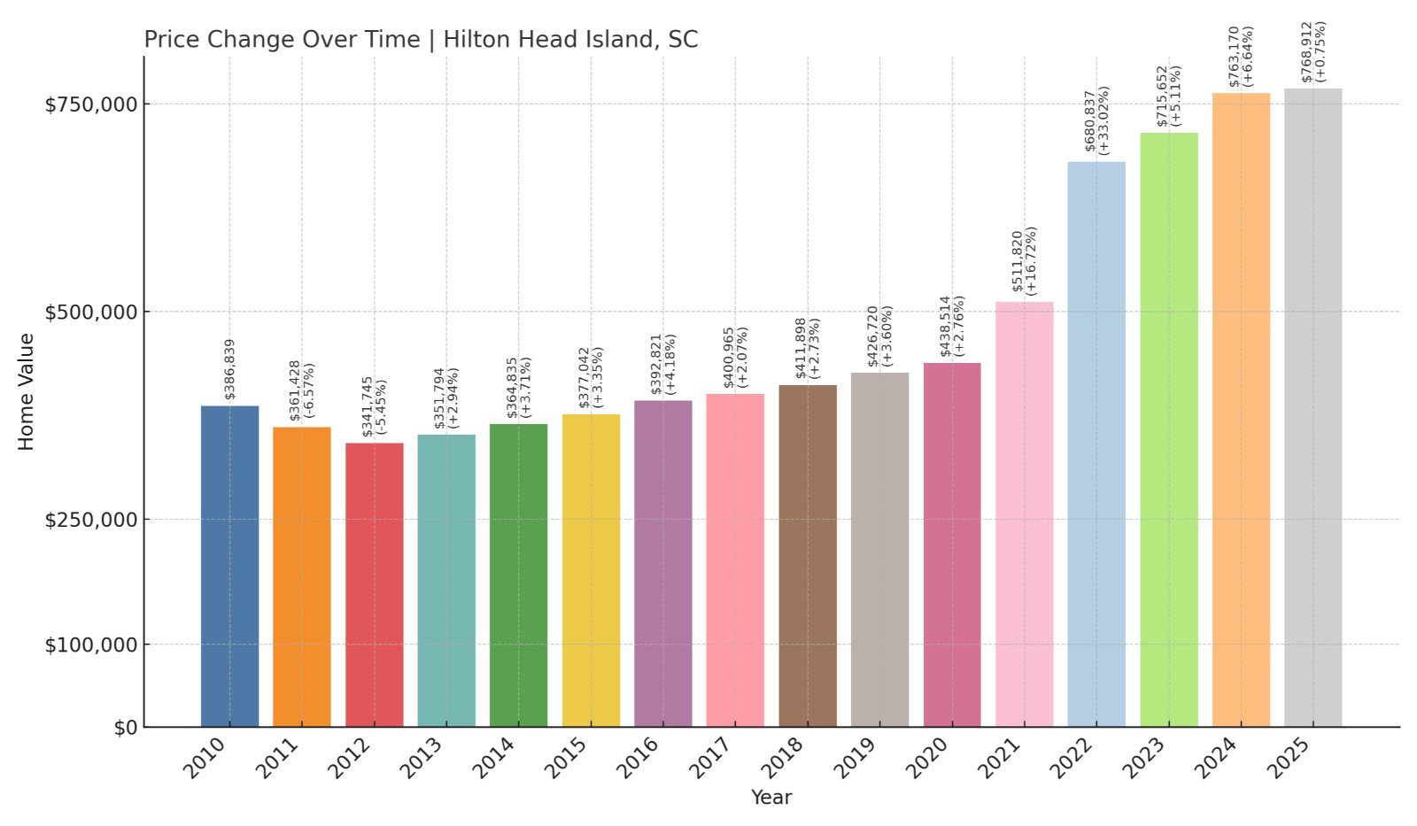 Hilton Head Island Home Prices History chart
