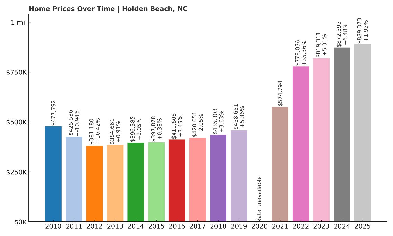 Holden Beach Home Price History Chart