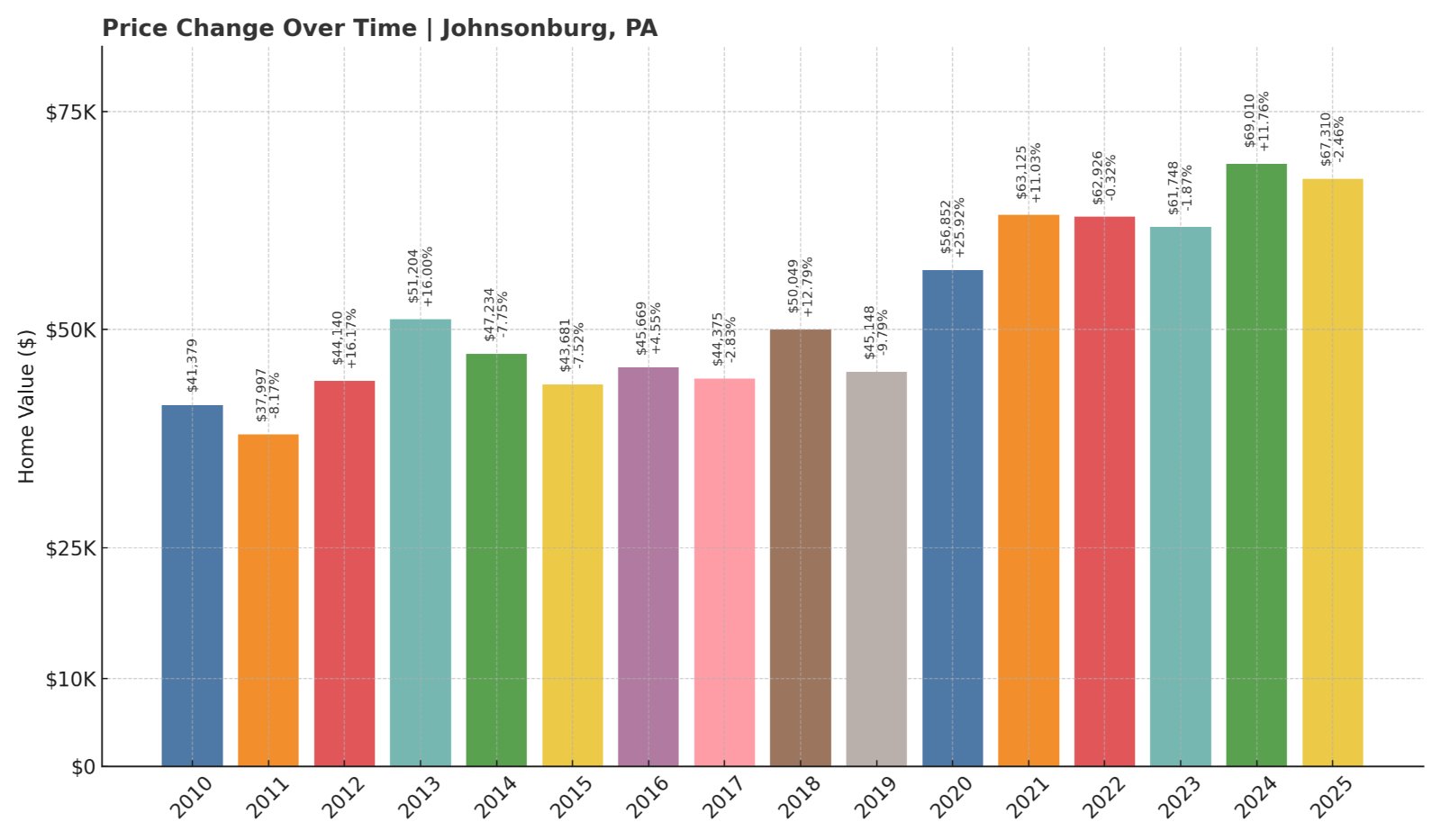 Johnsonburg Home Prices History chart