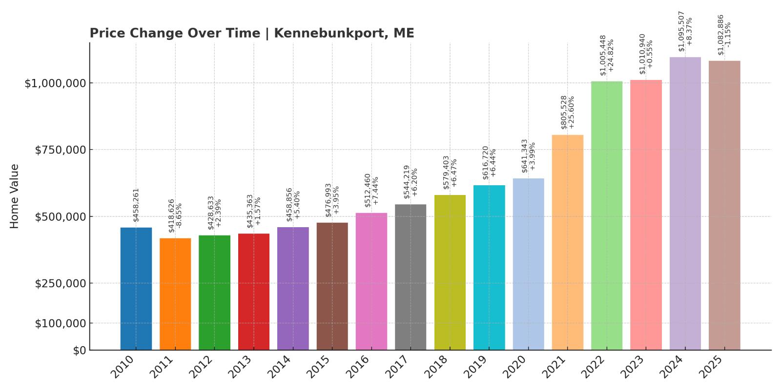 Kennebunkport Home Price History Chart