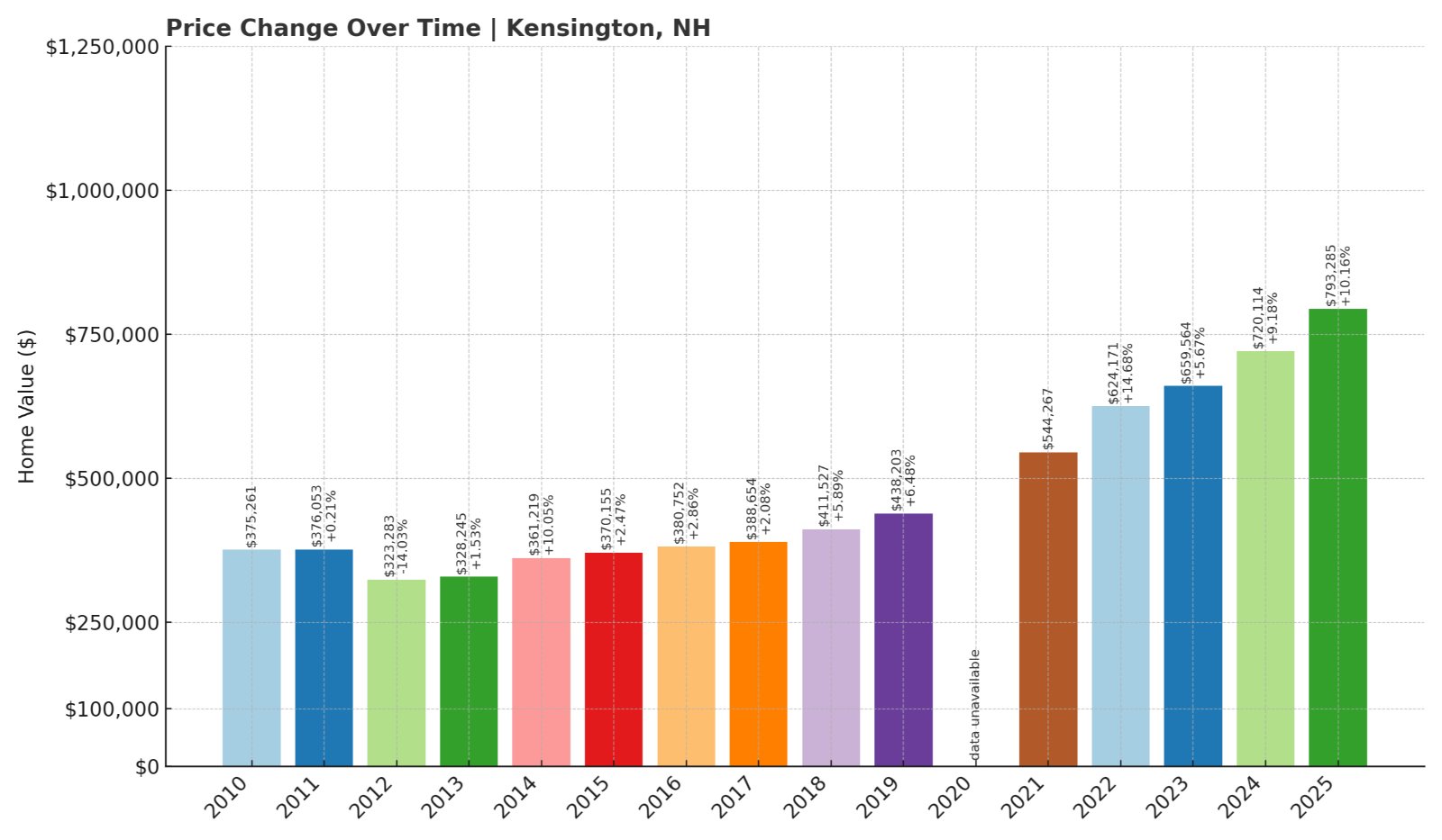 Kensington Home Prices History chart