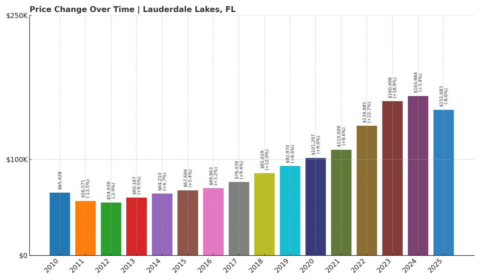 Lauderdale Lakes Home Price History Chart