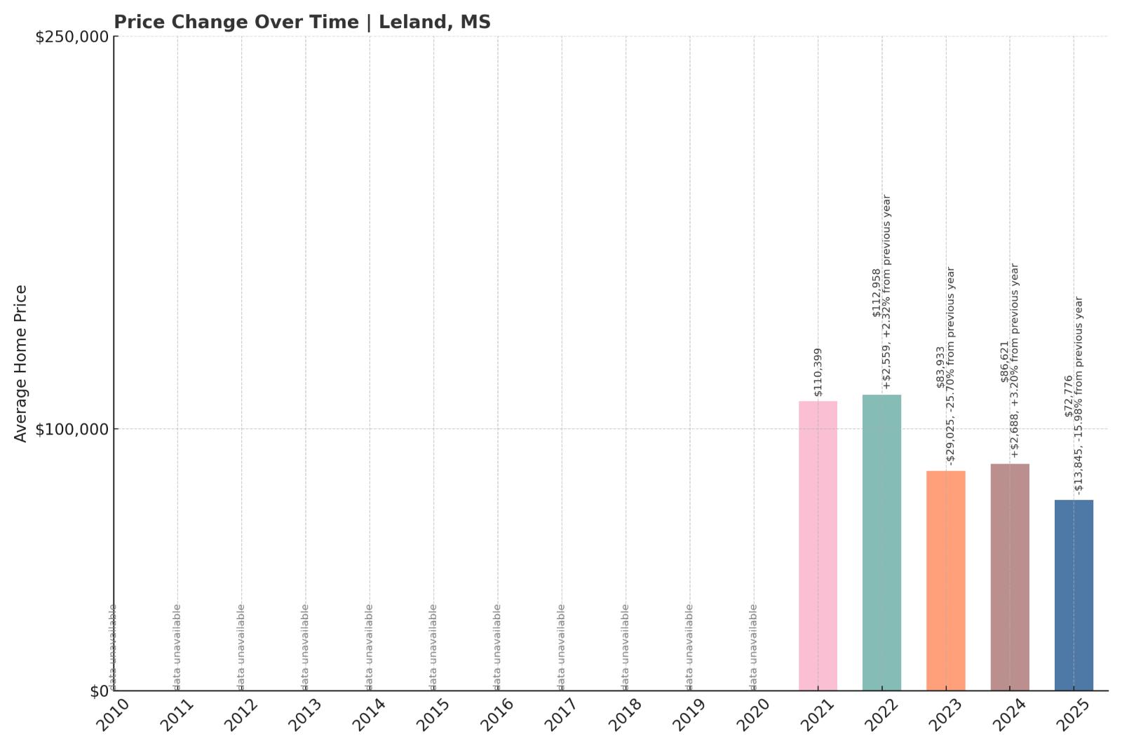 Leland Home Price History Chart