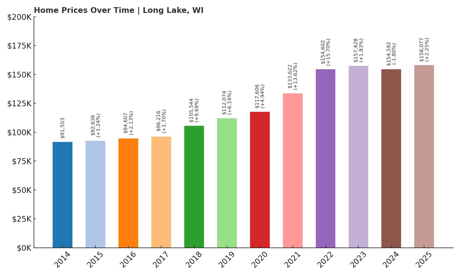 Long Lake Home Price History Chart