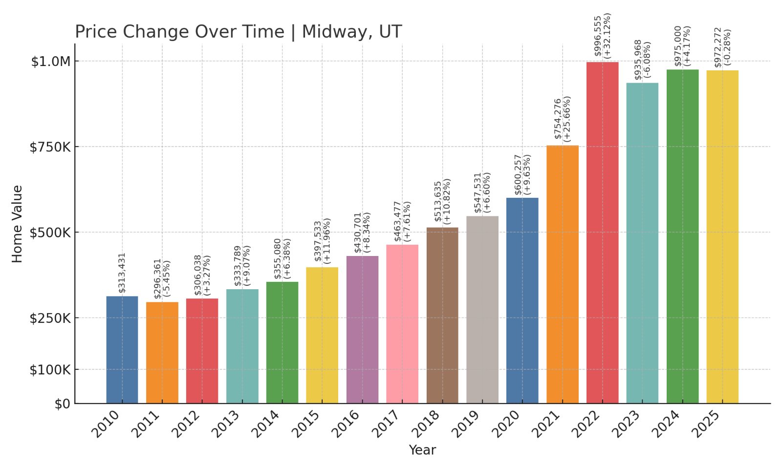 Midway Home Prices History chart
