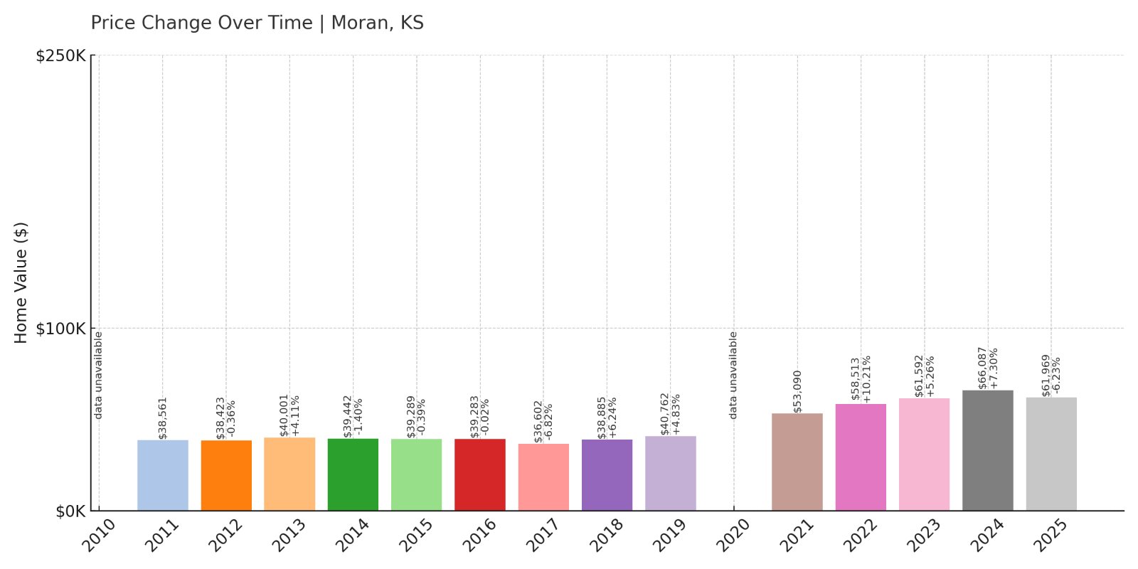 Moran Home Prices History chart