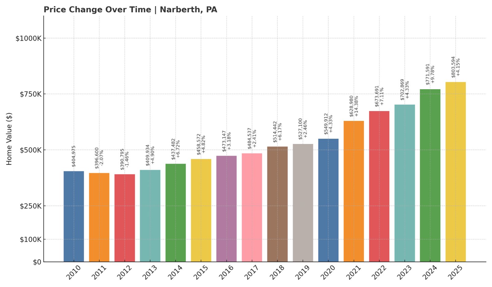 Narberth Home Prices History chart