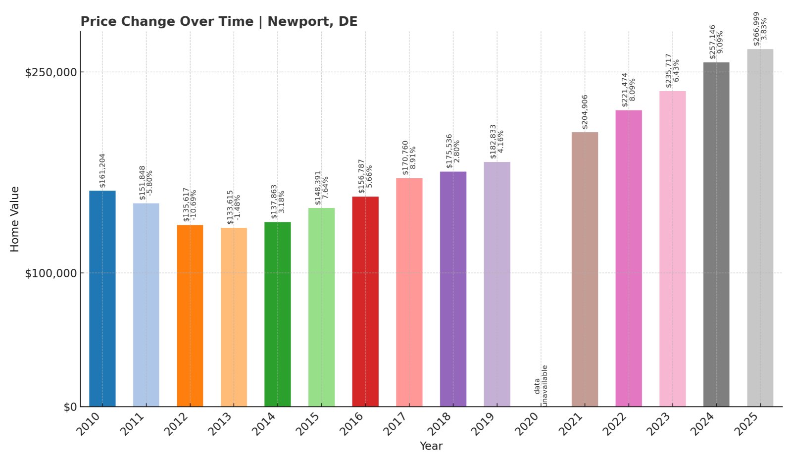 Newport Home Prices History chart