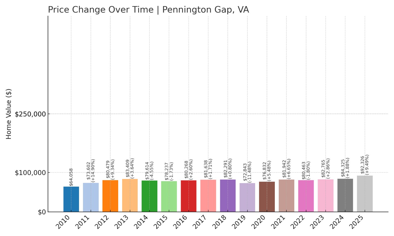 Pennington Gap Home Prices History chart