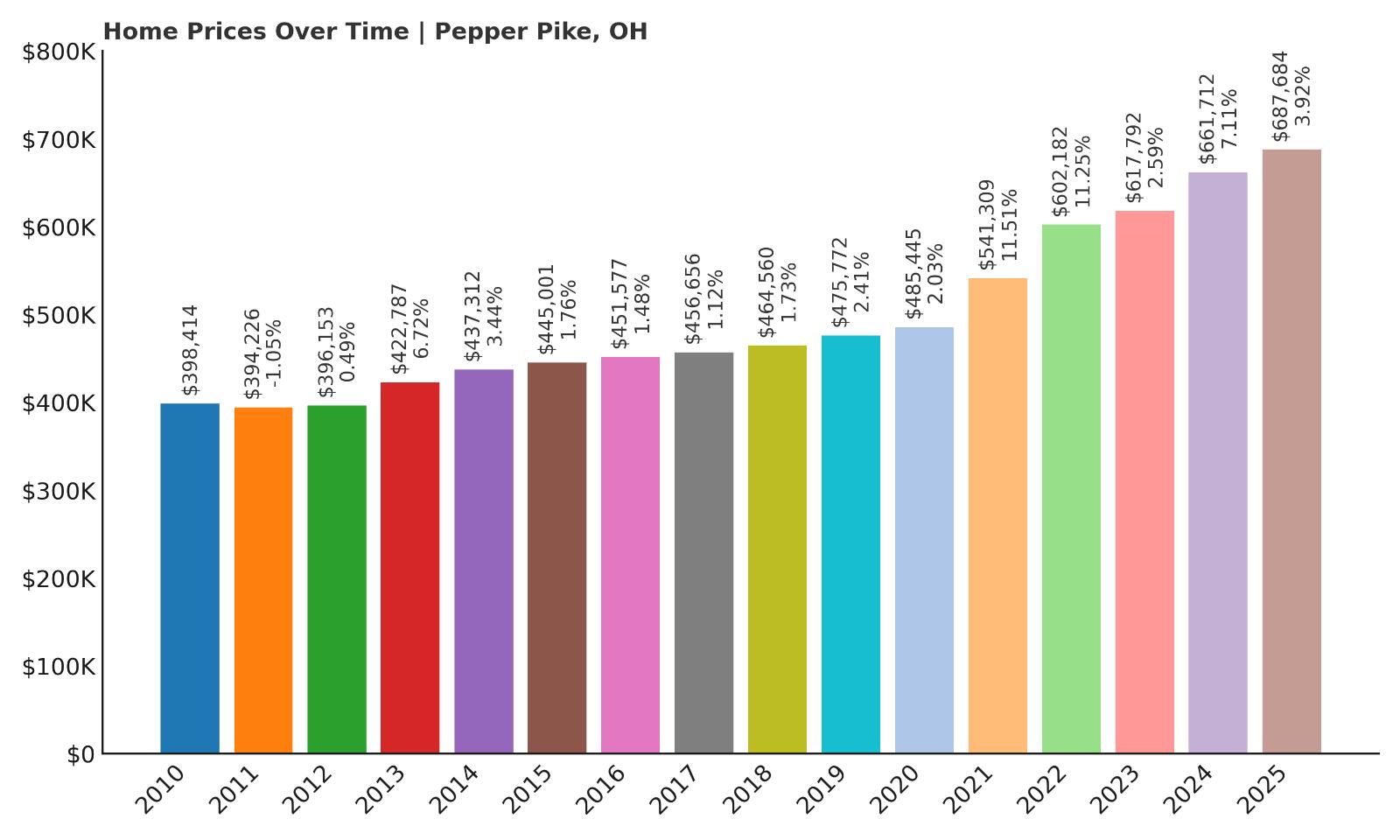 Pepper Pike Home Price History Chart