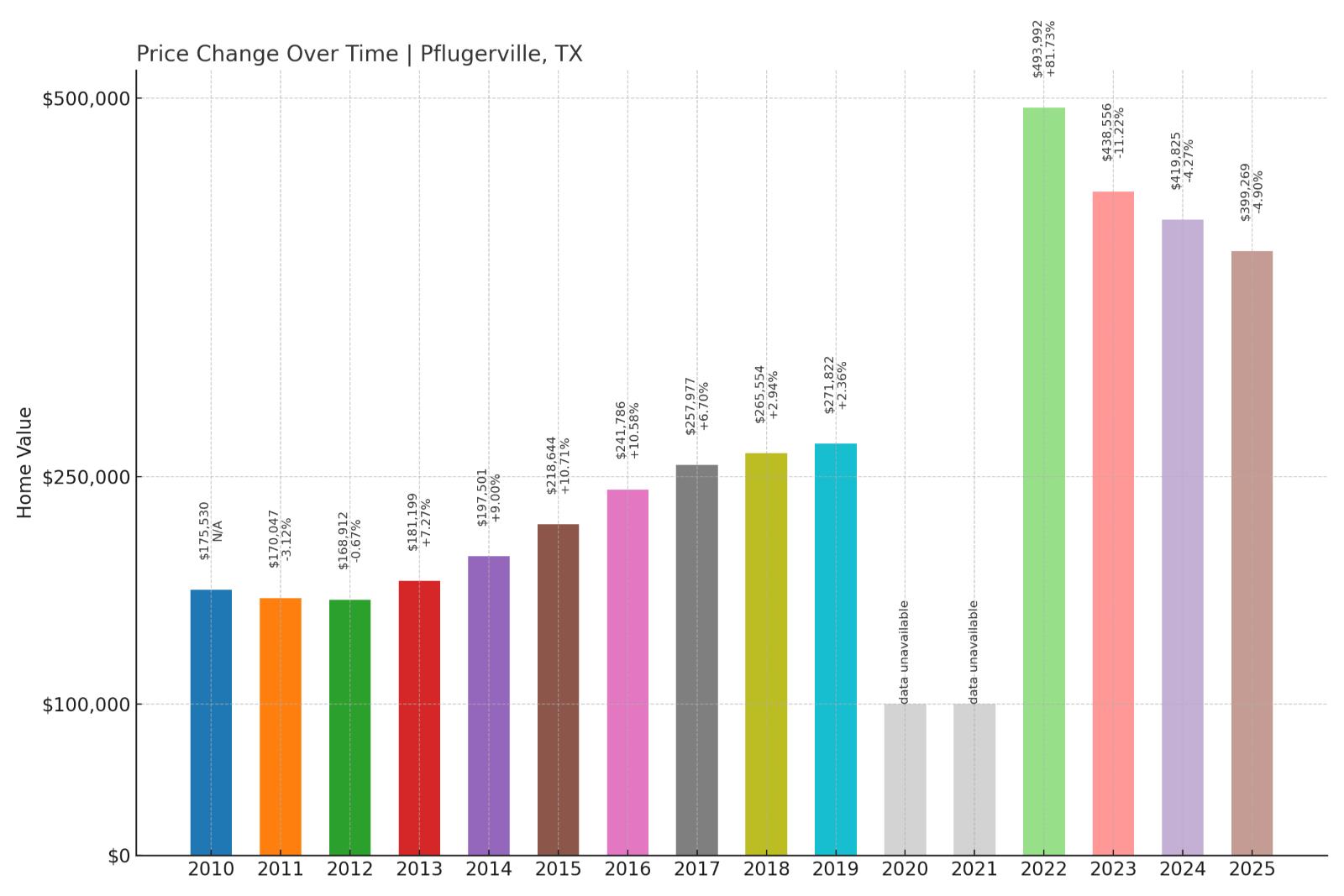 Pflugerville Home Price History Chart