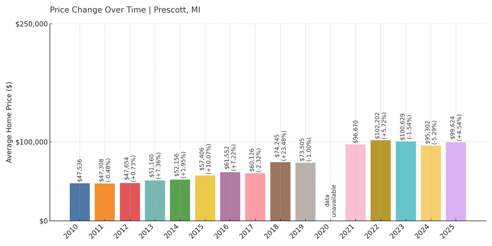 Prescott Home Prices History chart
