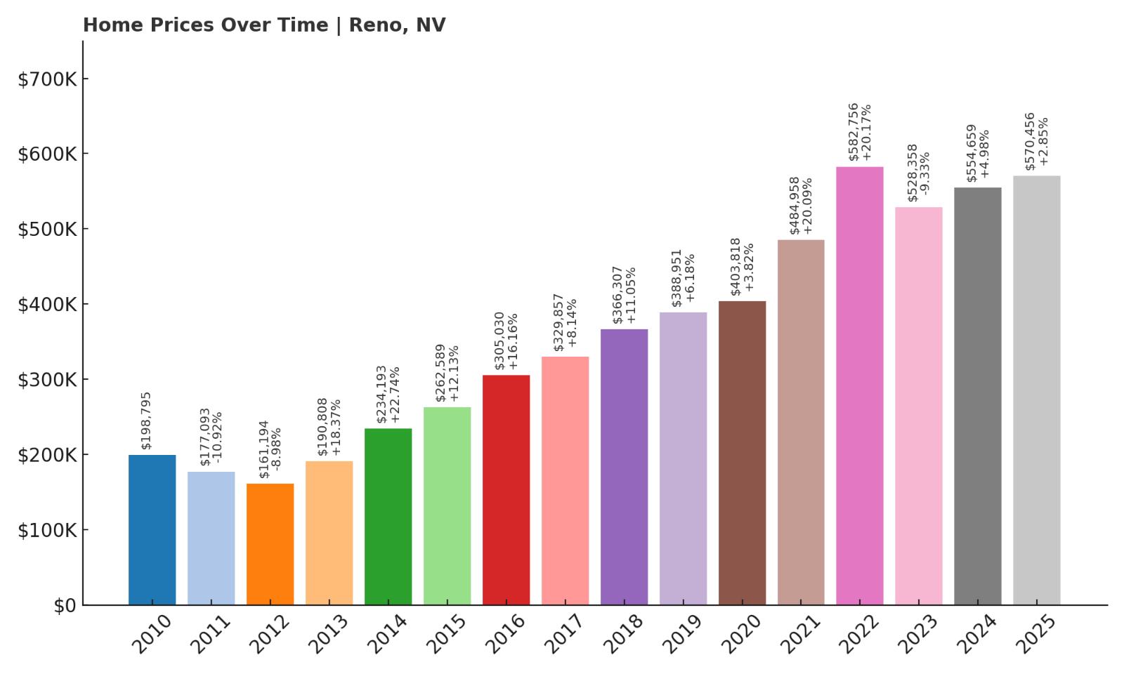 Reno Home Price History Chart