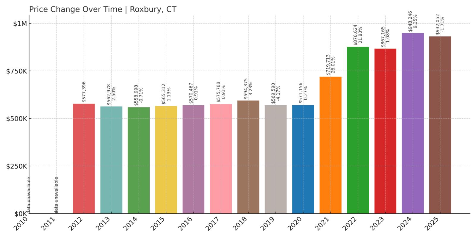 Roxbury Home Price History Chart
