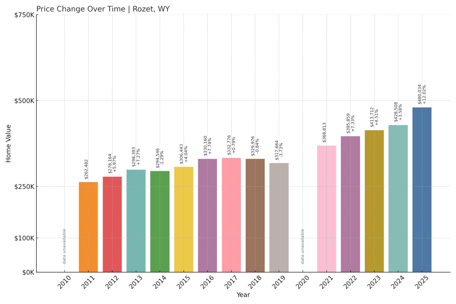 Rozet Home Prices History chart